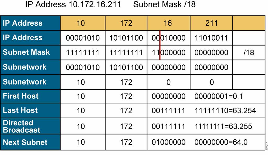 Class A Example Given the address of 10.172.16.211 and knowing that the subnet mask is /18, you can determine the subnet and host addresses for this network.