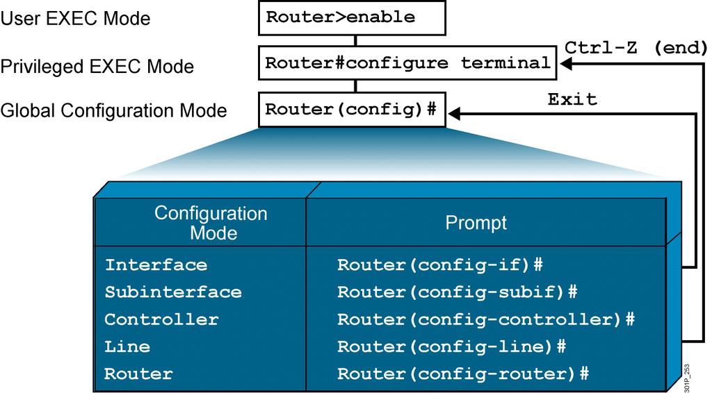 Cisco Router Configuration Modes From privileged EXEC mode, you can enter the global configuration mode, providing access to the specific router configuration modes.