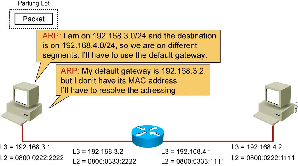 Host-to-Host Packet Delivery (4 of 17) 2007 Cisco Systems, Inc. All rights reserved. ICND1 v1.0 4-7 The Address Resolution Protocol (ARP) table does not have an entry.