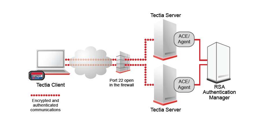 Solution Summary SSH Tectia Client and Server form an enterprise-class Secure Shell solution for securing system administration, file transfer, and application connectivity in heterogeneous