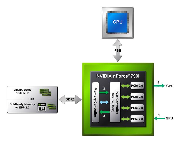 GPU-to-GPU Direct Link (PWShort) Typically, if a GPU needs to communicate with another GPU it has to first relay the message through the PCIe controller which forwards it to the memory controller.