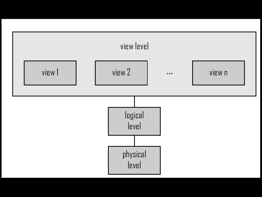View of Data s An architecture for a database system