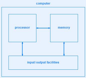 Von Neumann Architecture Fundamental concept stored program.