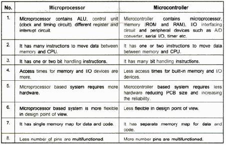 DEPARTMENT OF ECE MICROPROCESSORS AND MICROCONTROLLERS MATERIAL UNIT V 8051 MICROCONTROLLERS To make a complete microcomputer system, only microprocessor is not sufficient.