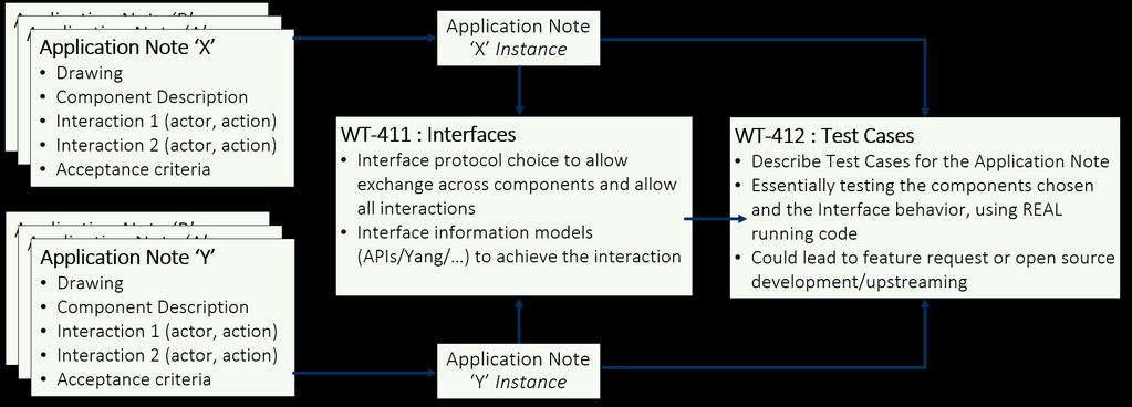 2.5 CloudCO Application Notes CloudCO Application Notes use the TR-384 framework to describe an implementable use case for a CloudCO 'application'.