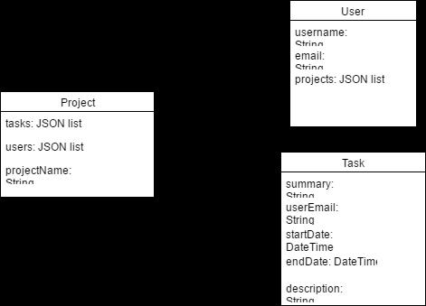 4.4 Design 4.4.1 Database Entity Diagram Firebase s Realtime Database uses JSON object trees to store and organize data.