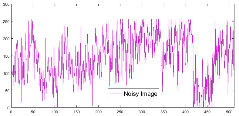 BM3D Image Denoising using Learning-based Adaptive Hard Thresholding (a) (b) (c) (d) Figure 5: Intensity Profile for Lena Image at scan Line 100 (σ = 50) (a) Lena Image (b) Original Image (c) Noisy