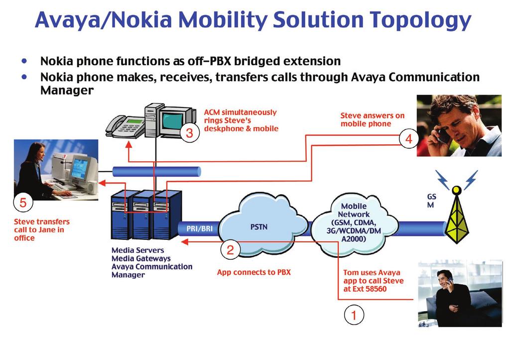 COMMUNICATIONS AT THE HEART OF BUSINESS 4 The Avaya Nokia fixed-mobile solution also enables business users to better separate their personal and business lives.
