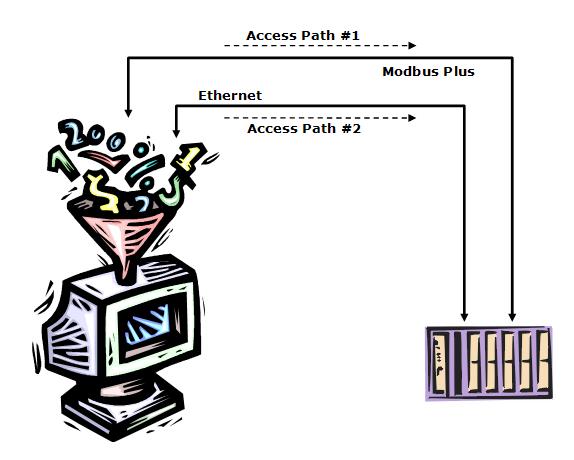 Redundant networks forming two access paths to a PLC You may specify an unlimited number of access paths for a device.
