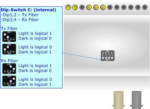 Document code: MN67072_ENG Revision 1.001 Page 14 of 18 FIBER OPTIC FUNCTION: By acting on Dip-Switch C it is possible to select for each fiber, Tx and Rx, the logical state of 0 and 1.
