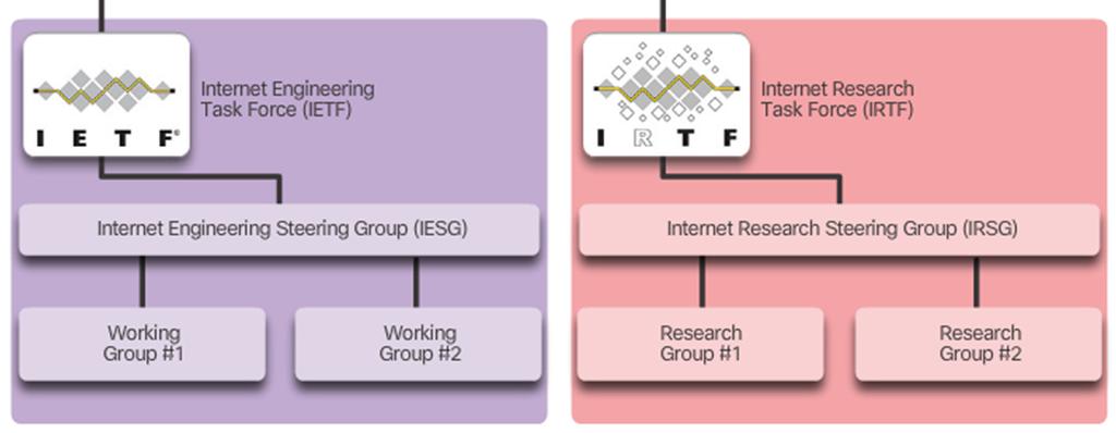 ISOC, IAM, IETF, and IRTF 2013 Cisco and/or its
