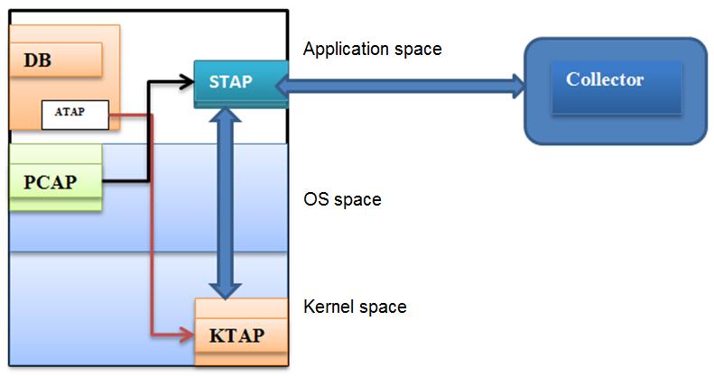 Simplified Architecture of