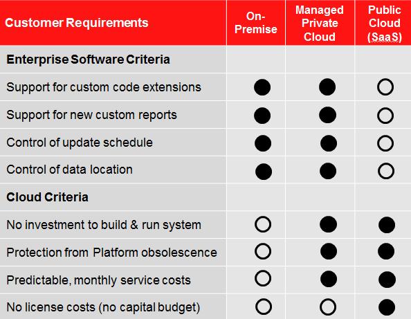 JD Edwards Can Run in the Cloud Benefits of Integrated, Global ERP Run in Managed Private Cloud Existing JD Edwards customers can get core benefits of cloud in a managed private cloud deployment