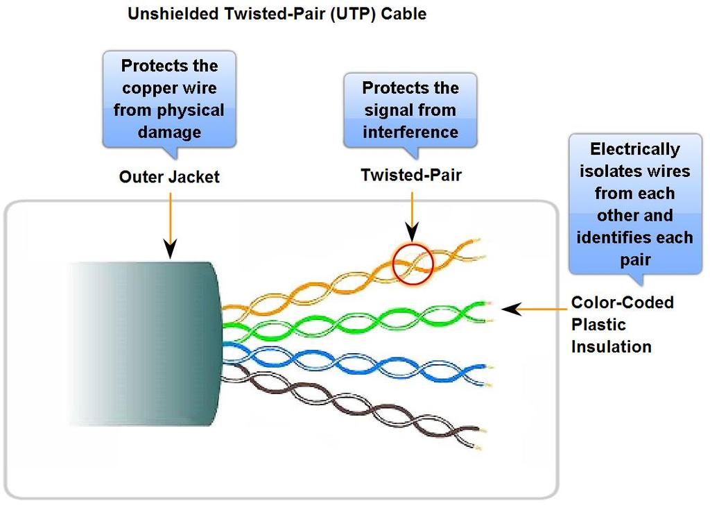 3.2.5 UTP Cable Unshielded Twisted Pair UTP is a four-pair wire medium used in a variety of networks. Each of the eight copper wires in the UTP cable is covered by insulating material.