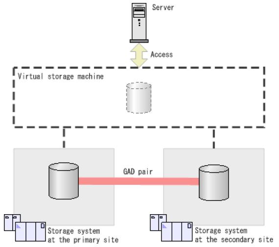 Global Active Device Overview Virtual Storage Machine A virtualized storage system called Virtual Storage Machine (VSM) is created and shared between both sites, acting as a single, physical storage
