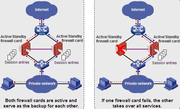 Figure 2 Active/Active mode 3) Symmetric/Asymmetric path Symmetric path: Sessions enter and leave the internal network through one SecBlade firewall card.