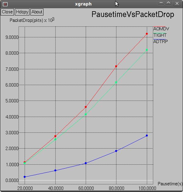 Fig.5. Pause time Vs Packets Drop Table.4.
