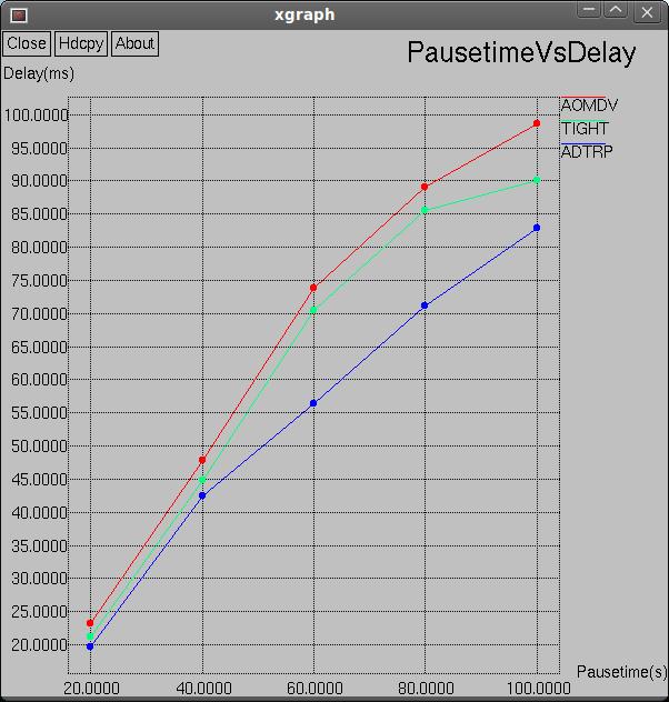 1075 80 7168 6144 1843 100 9216 8192 2816 Fig.6. Pause time Vs Delay Table.5. Pause time Vs Delay 20 23.