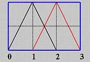 The i-th B-spline basis function of order jj is recursively defined as NN ii,0 uu = 1, iiii uu ii uu < uu ii+1 0, ooooooooooooooooo NN ii,jj uu = uu uu ii NN uu ii+jj uu ii,jj 1 uu