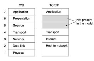 3- Other application protocols are used for file transfer, electronic mail, and network news. 7.2 The TCP/IP Reference Model The ARPANET was a research network sponsored by the DoD (U.S.