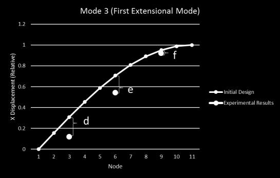 Design Objective Experimental data is available regarding the 1 st mode shape The objective is to minimize the root sum of squares (RSS) between the experiment and FE results f = RSS = sqrt ( a 2 + b
