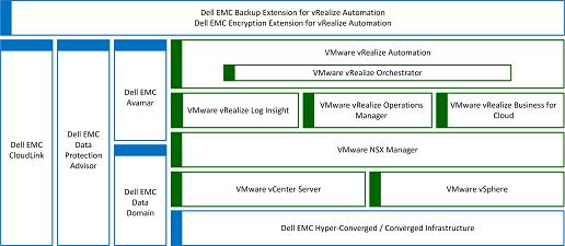 Figure 4 Dell EMC Extensions, components, and infrastructure as part of vrealize Automation based hybrid cloud Note You can install and life-cycle VMware components that are not part of VMware Cloud