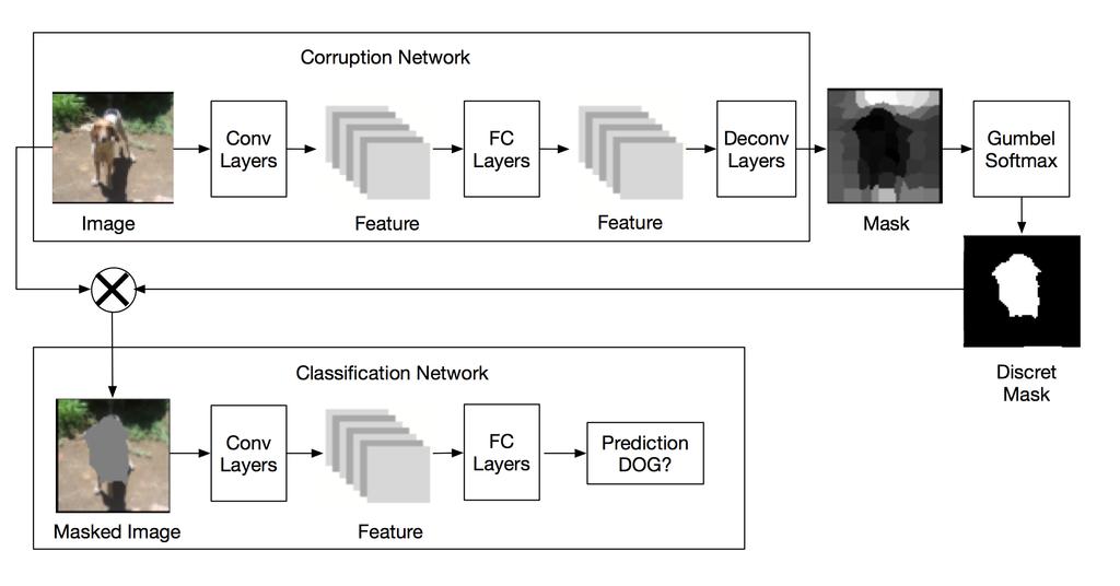 Figure 1: Adversarial Localization Network: The overall architecture of our proposed approach. The corruption network takes original images as inputs and produces corresponding saliency masks.