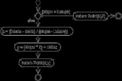 Modeling an Operation contd Use branching as necessary to specify conditional paths and iteration.