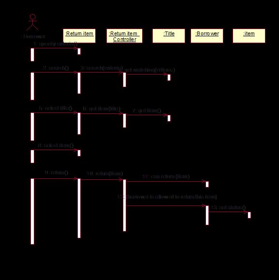 Sequence diagram for
