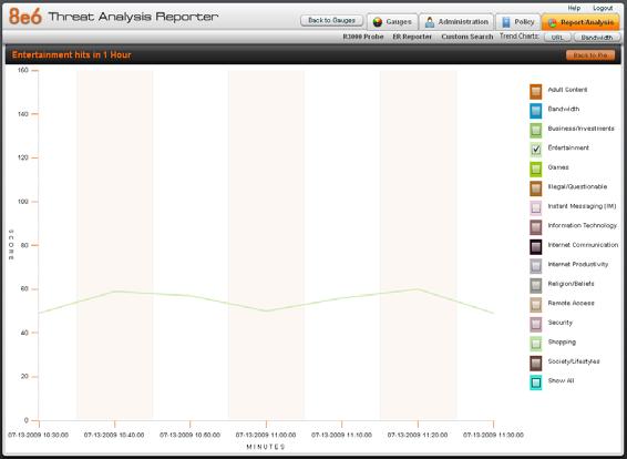 CONFIGURATION SECTION CHAPTER 4: ANALYZE USAGE TRENDS Analyze gauge activity in a line chart 1.