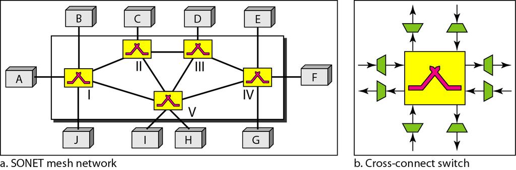 A Mesh SONET Network Cross-Connects are nxn switches Interconnects SONET