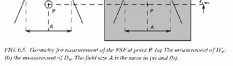 point P in air is increased by radiation scattered to point P from the phantom or patient. Typical values for the PSF range from ~1 for small fields of megavoltage beams, through 1.