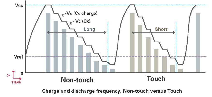 Hi-Z mode Discharge Cc through Rc by driving CHxB Low Switch CHxB to Hi-Z mode Check the logic level of ChxA If logic level is