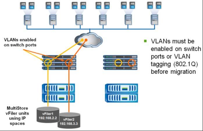 vfiler Units Using VLAN Tagging and IPSpaces In this example, the vfiler units are configured using IPSpaces and VLAN tagging on the storage controllers. vfiler1 is on subnet 192.168.2.0 VLAN.