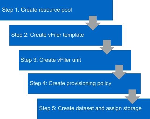 Figure 14) Steps to create and provision vfiler units.