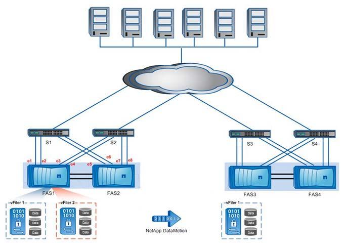 Figure 15) Network setup. Table 13 describes the recommended method to configure networking on the storage systems and to configure network switches for DataMotion for vfiler.