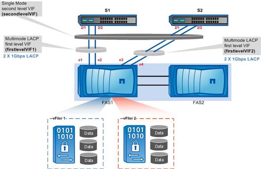 Figure 16) Connection between network switches and a NetApp storage controller.