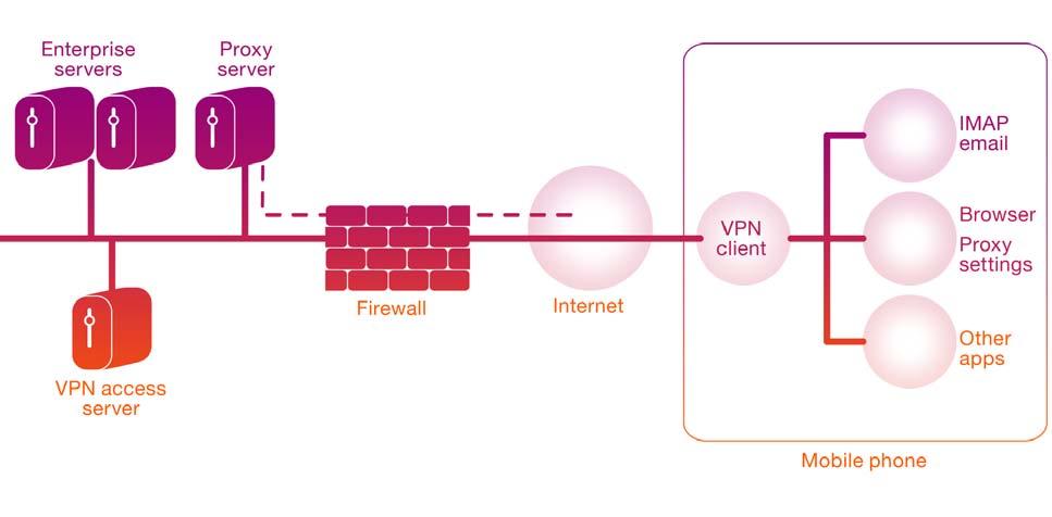 VPN Your smartphone contains a VPN (Virtual Private Network) client that provides a secure remote connection to your corporate servers using industry-standard protocols and user authentication.