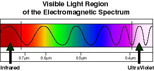 Light: Electromagnetic wave Visible spectrum