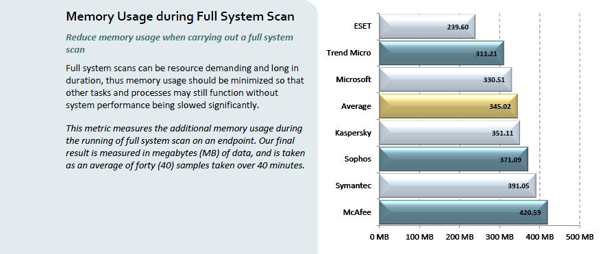 Memory Usage During Full System Scan