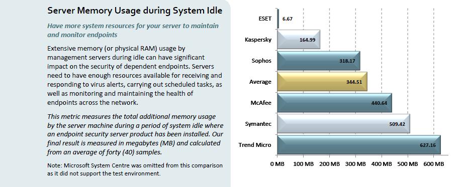 Server Memory Usage During System Idle Source