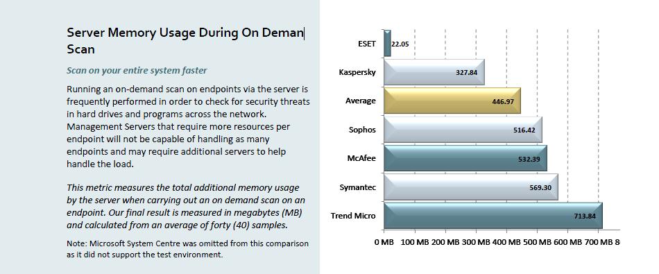 Server Memory Usage During On Demand Scan