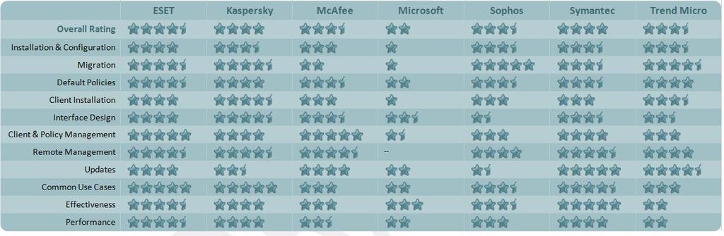 org May 2011 PassMark ratings in