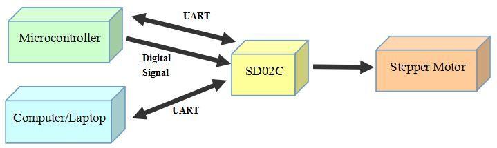1.1 System Overview SD02C is the enhanced version from SD02B.