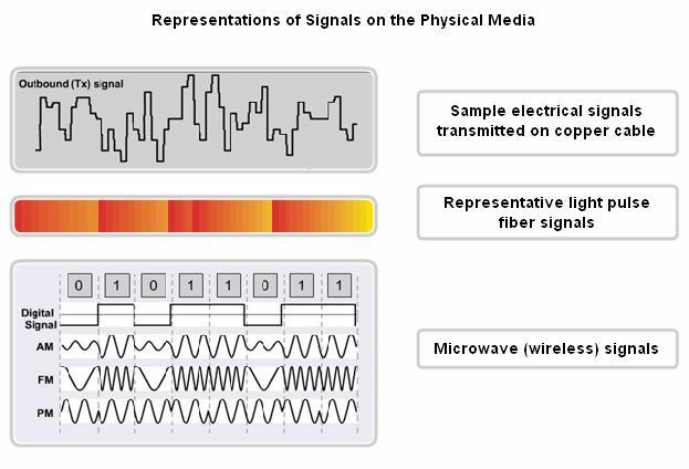 8.1.2 The Physical Layer Operation There are three basic forms of network media on which data is represented: Copper cable: the signals are patterns of electrical pulses.