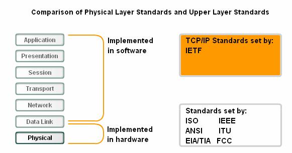 8.1.3 The Physical Layer Standards The Physical layer consists of hardware, developed by engineers, in the form of electronic circuitry, media, and connectors.