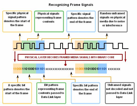 The stream of signals being transmitted needs to start in such a way that the receiver recognizes the beginning and end of the frame.