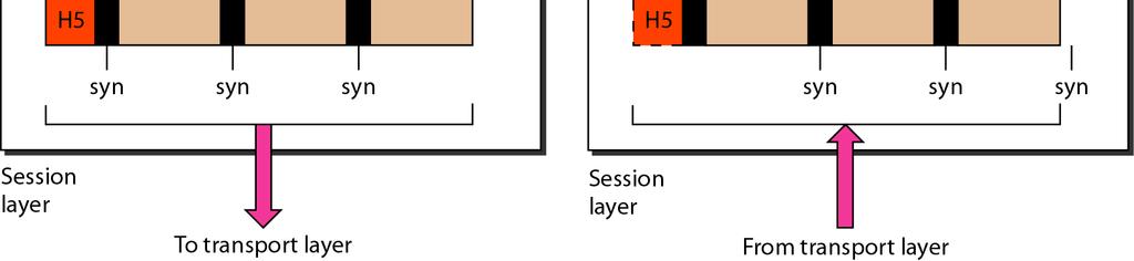 SESSION LAYER IN THE OSI MODEL The session layer is responsible for dialog (connection) control: keeping track of whose turn it is to transmit; responsible for graceful close of sessions