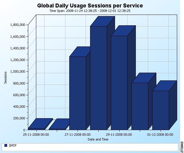 Figure 6 Global Daily Usage