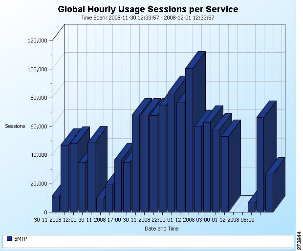 Figure 7 Global Hourly Usage